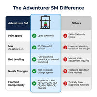 Adventurer 5M 3D Printer, Fully Auto Leveling & 600Mm/S High Speed Printing, Black — Comparison