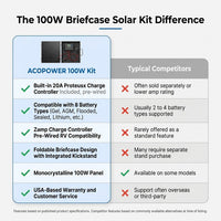 100-Watt Portable Briefcase Offgrid Solar Panel Kit with Proteusx 20-Amp Charge Controller — Comparison