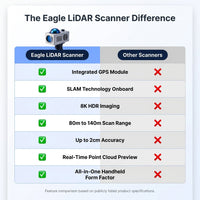 Handheld 3D Lidar Scanner Built for Precision Mapping, SLAM Technology, GPS Capable, Ultra-High Resolution — Comparison