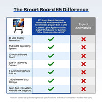 65'' Smart Board,Electronic Interactive White Board with 4K Touchscreen Display Built in UHD Camera Open App Ecosystem Digital Whiteboard for Business Office Classroom Home (65'') — Comparison